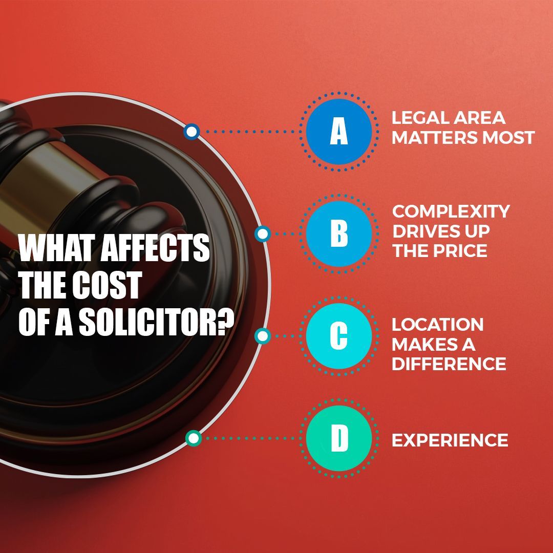 Infographic explaining factors affecting solicitor costs: legal area, complexity, location, and experience, displayed with a gavel on a red background.