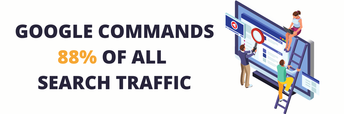 Google commands 88 % of all search traffic.