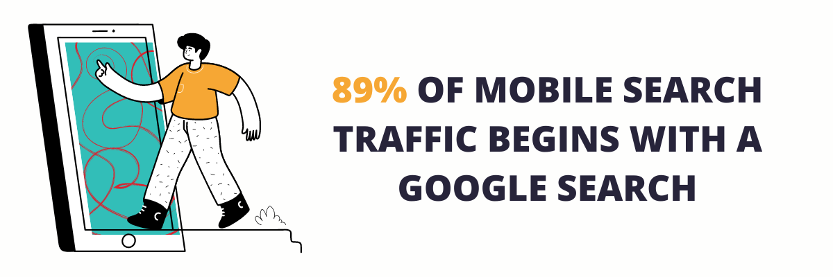 89% of mobile search traffic begins with a google search.