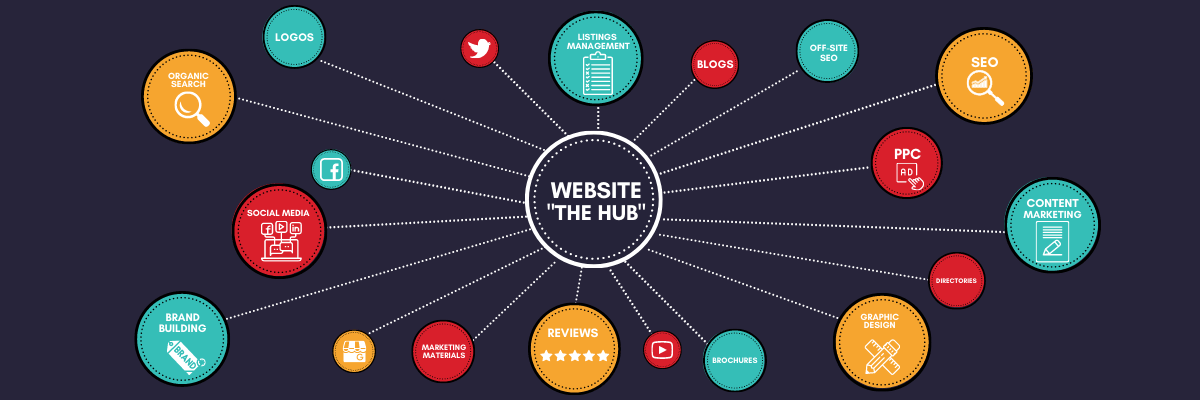 Website is your online presence HUB