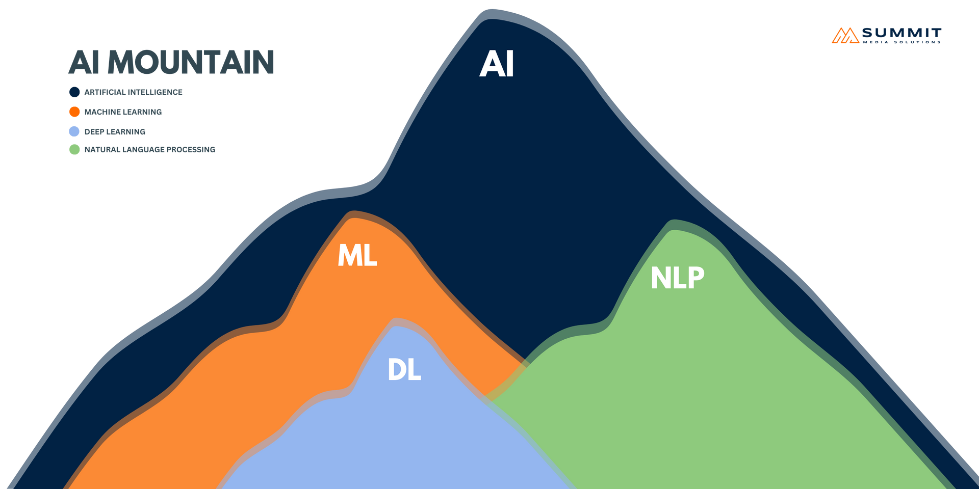 An AI mountain vinn-diagram shows how different software systems are used together to create AI