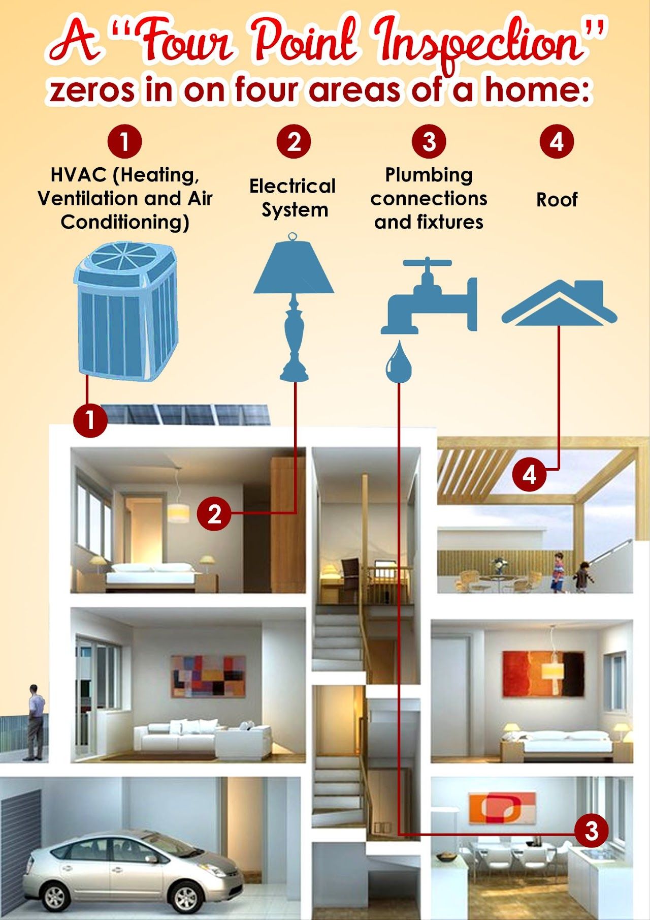 Infographic showing four home systems for inspection: HVAC, electrical, plumbing, and roof, marked on a house diagram.