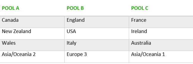 Table of World Cup pools: Pool A Canada, New Zealand, Wales; Pool B England, USA, Italy; Pool C France, Ireland, Australia.