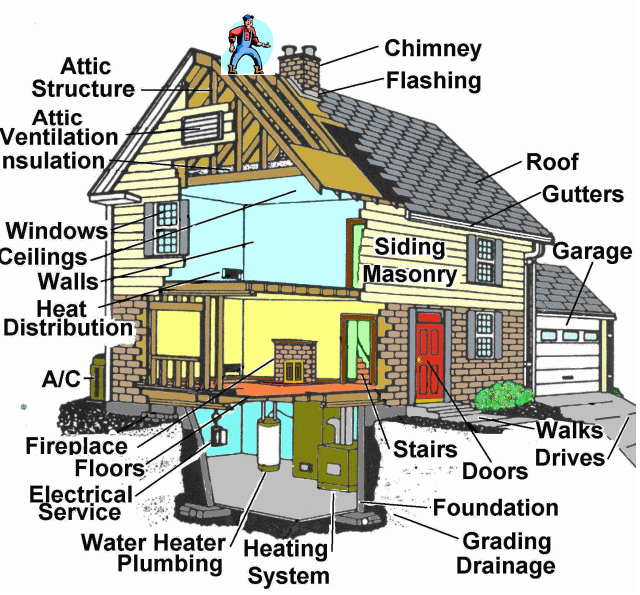 A diagram of a house showing the attic structure chimney flashing and roof gutters
