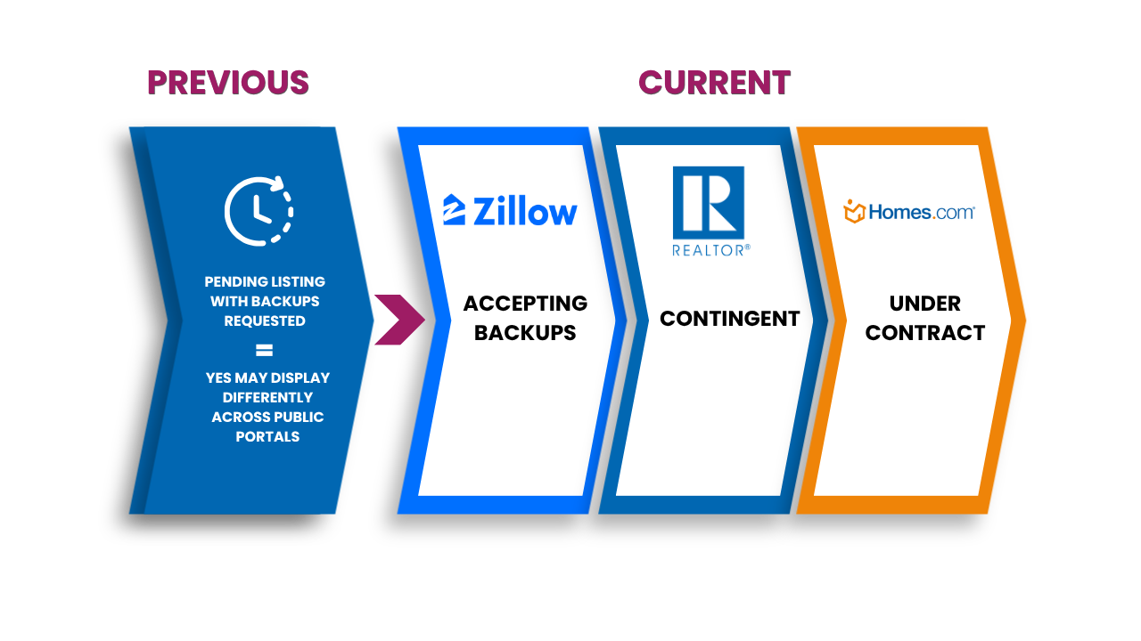 Stellar MLS and Matrix™