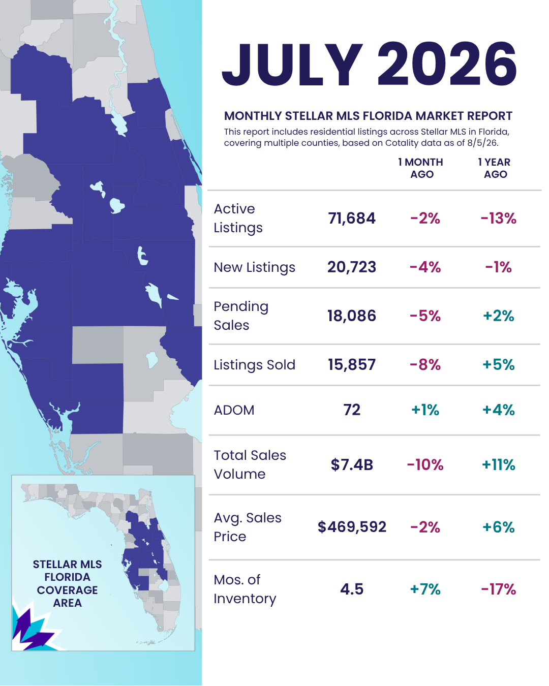 July 2026 FL Statistics