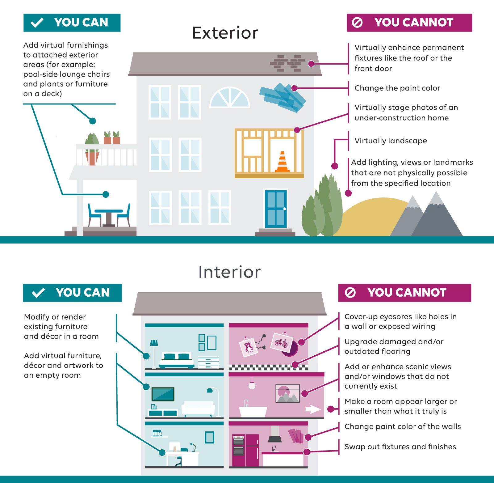 Diagram showing permitted and prohibited home improvements, exterior and interior.