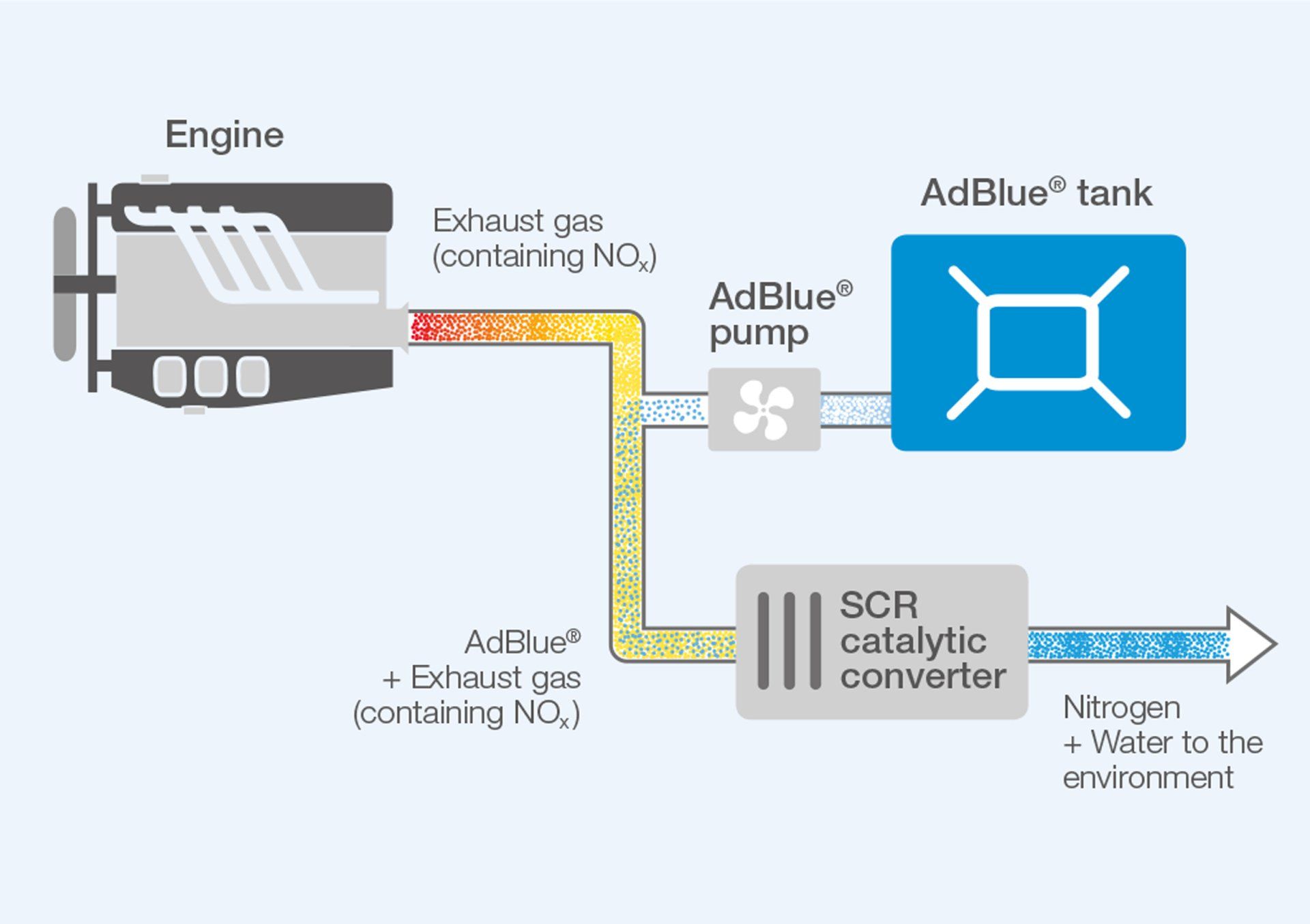 Diagram van het AdBlue SCR-systeem: motor, AdBlue-tank en -pomp, SCR-katalysator, uitlaatgassen naar de omgeving.