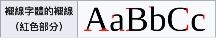 比較有襯線體(Serif)與無襯線體(Sans Serif)的特色,了解兩種字體在標準字設計中的應用與品牌印象。