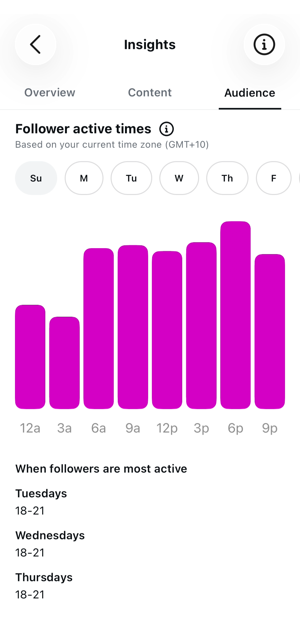 Instagram Insights showing overall follower activity with weekly peaks on Tuesdays, Wednesdays and Thursdays 6pm to 9pm