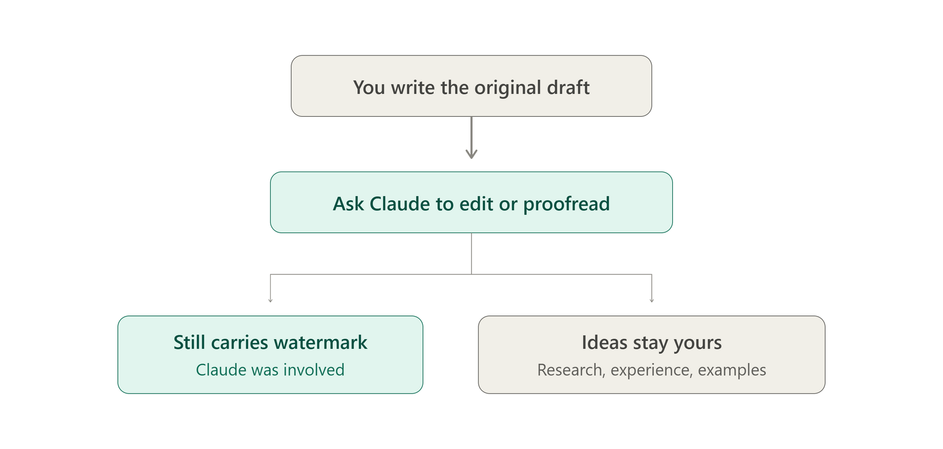 Flowchart: write a draft, ask Claude to edit/proofread, then self-edit or let others review.