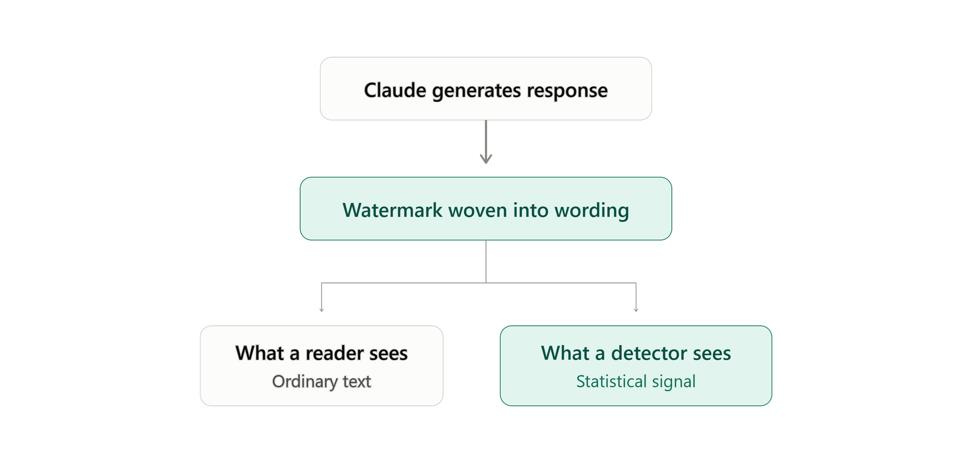 Flowchart showing Claude response, watermark in response wording, and what a reader sees versus detector sees.