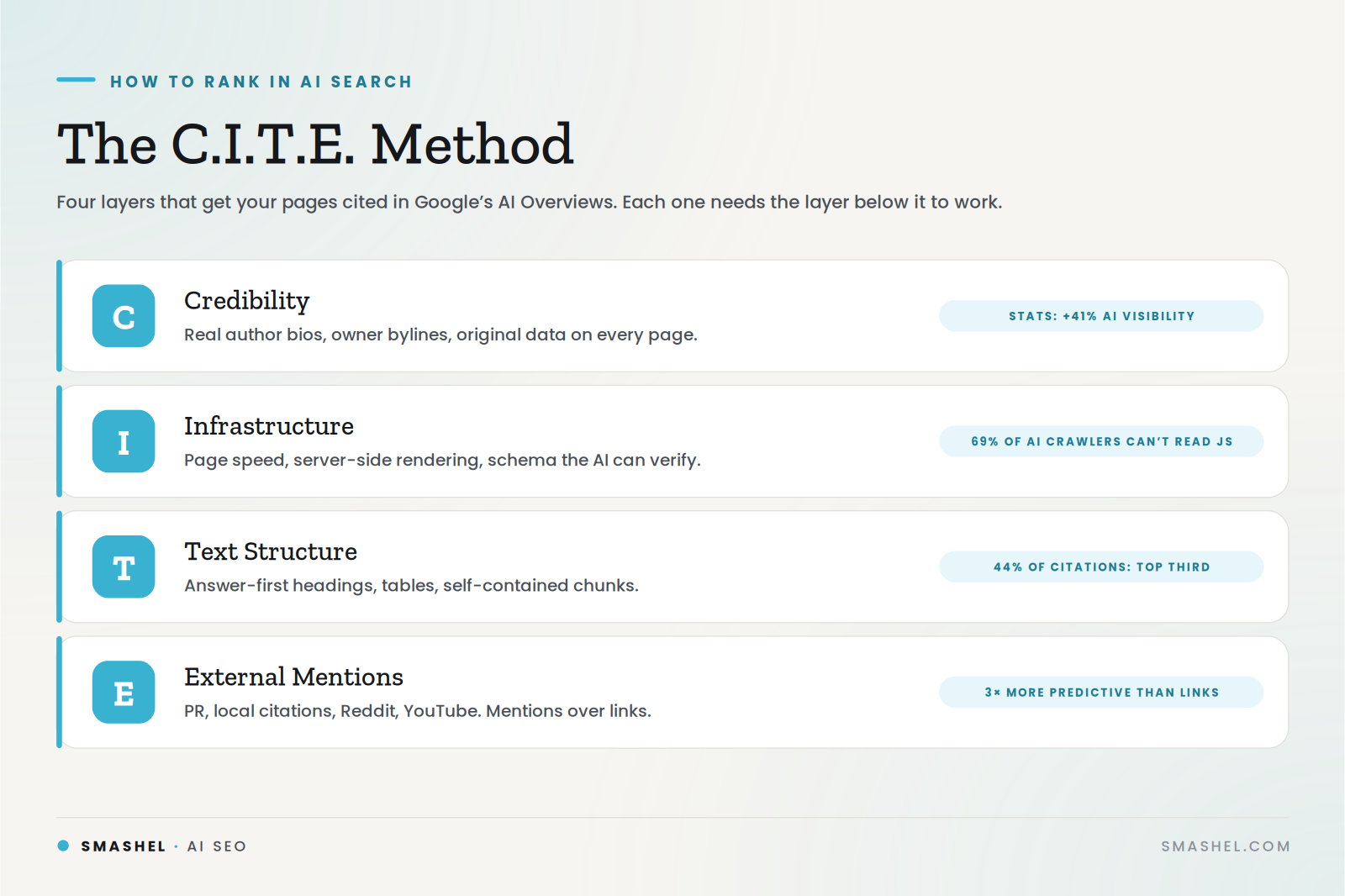 The C.I.T.E. Method for how to rank in AI search: credibility, infrastructure, text structure, external mentions