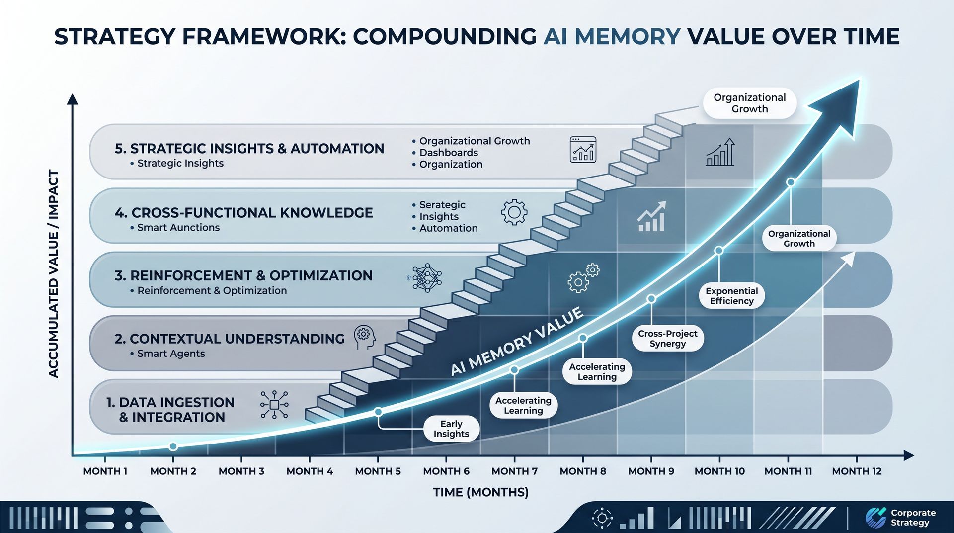 Strategy framework diagram showing compounding memory value over time with a rising blue arrow and layered timeline boxes