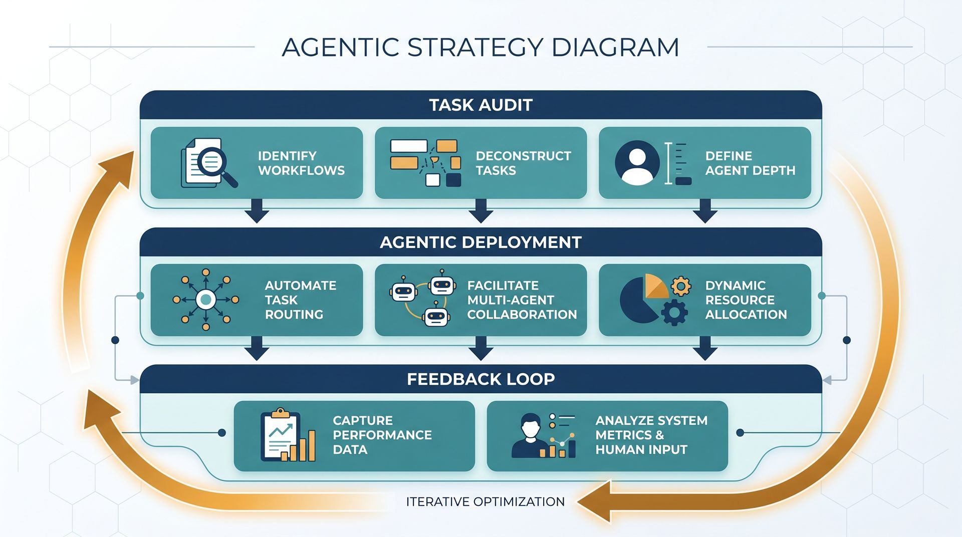 Agentic strategy diagram with task, agentic decision making, and feedback loop stages in teal and gray boxes