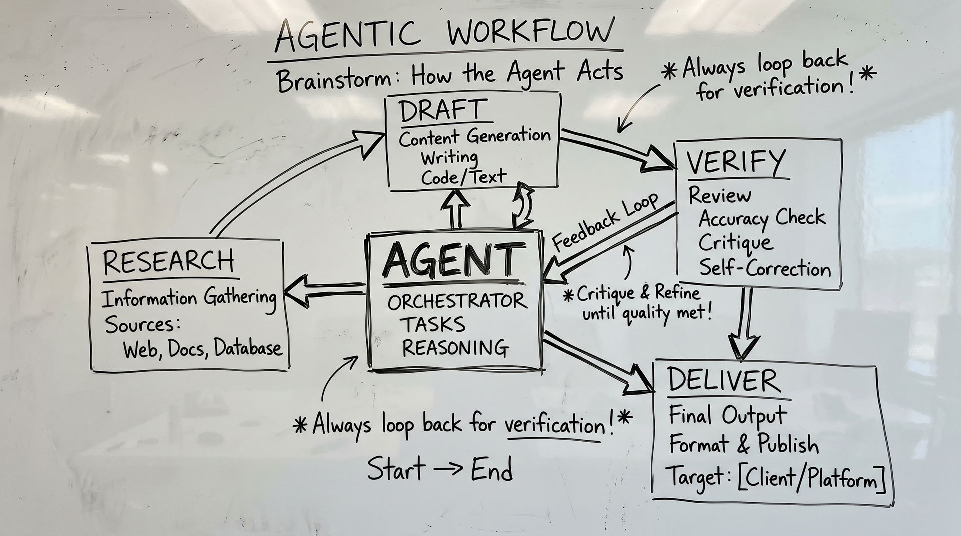 Handwritten whiteboard diagram labeled “Agentic Workflow” with boxes for Research, Draft, Verify, and Deliver.
