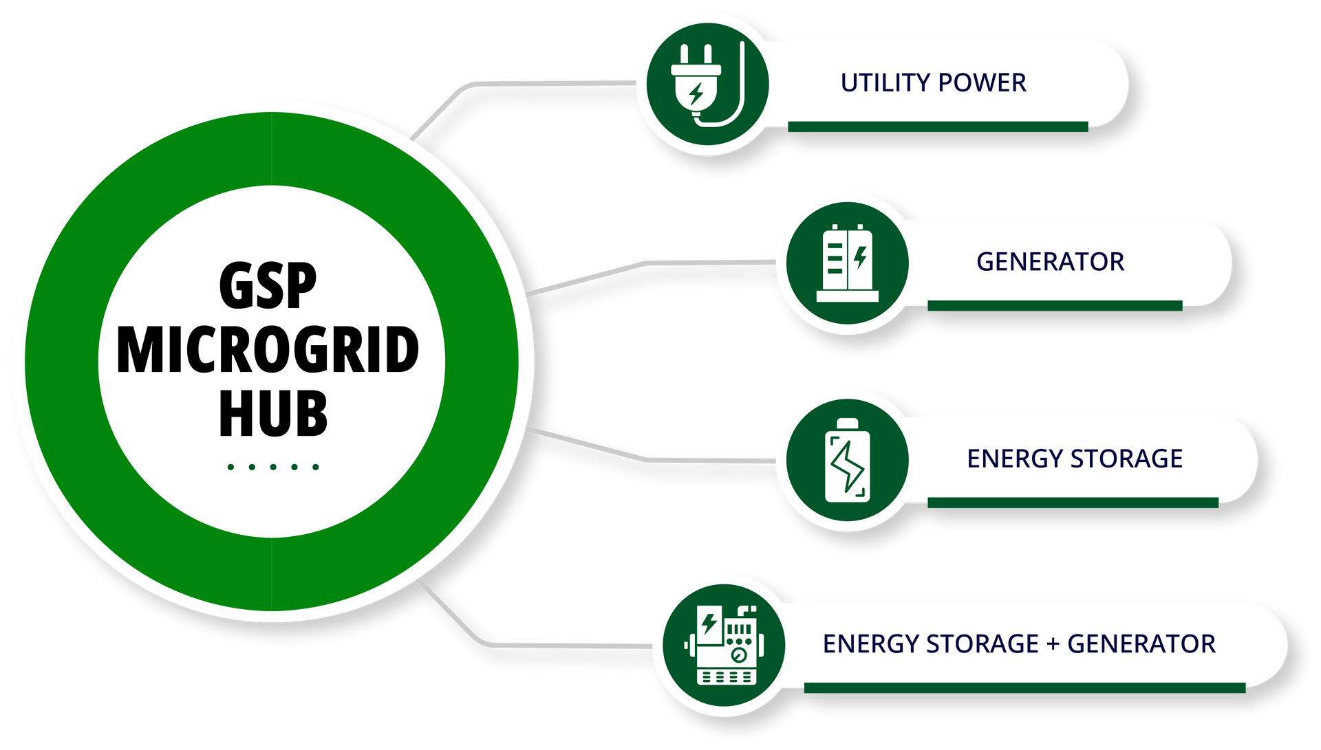 Diagram of a microgrid hub with utility power, generator, and energy storage icons, all in green.
