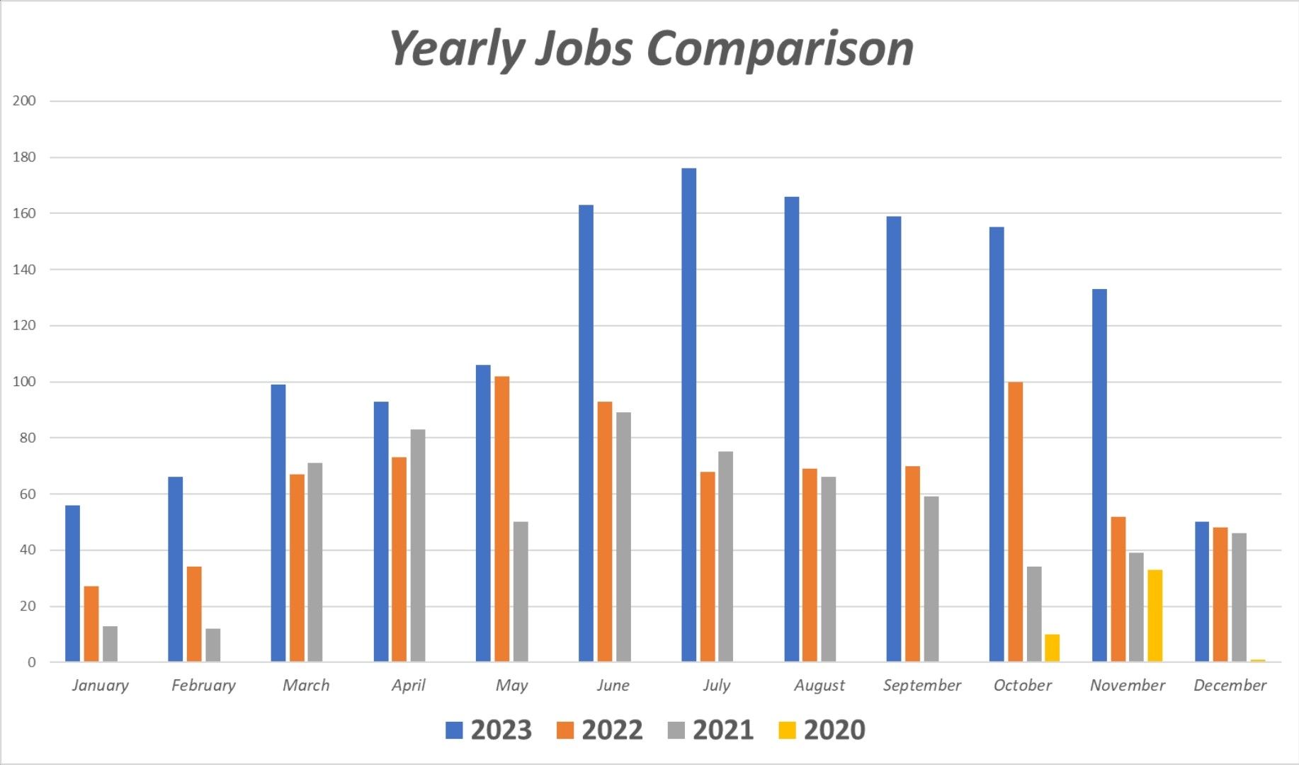 This bar graph shows how our yearly jobs have exponentially due to Ross.