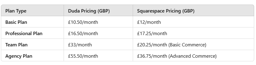Duda vs. Squarespace: Which Platform Should You Choose?