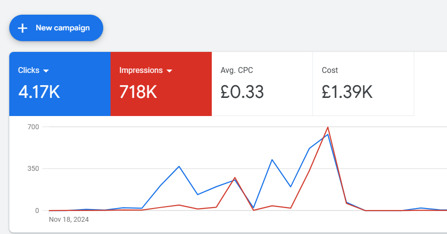 Google Ads campaigns
