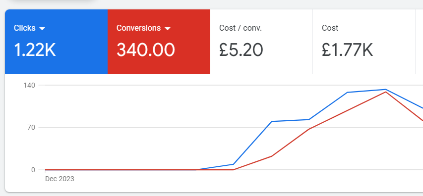Actual google ad campaigns