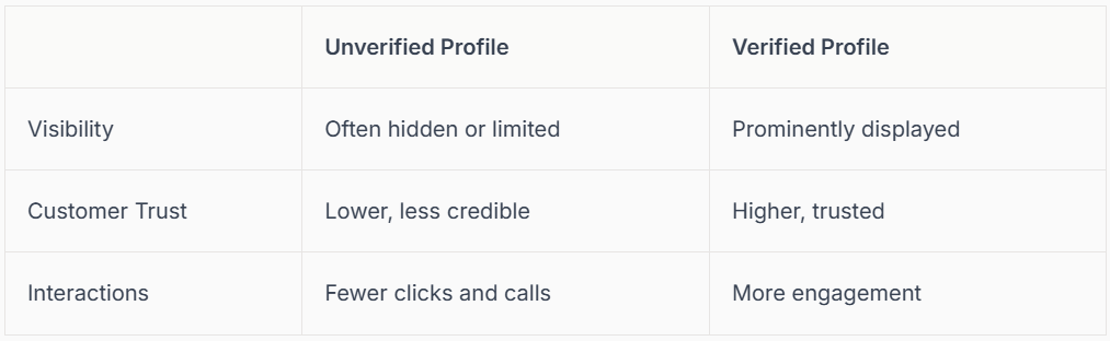 Comparison table of unverified vs. verified profiles. Attributes include visibility, customer trust, and interactions.