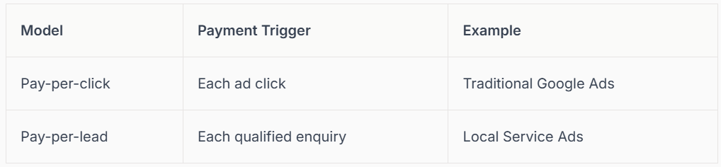 Table comparing advertising models: Pay-per-click, Pay-per-lead, payment triggers, and examples like Google Ads.
