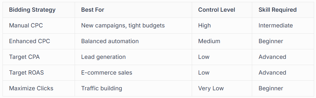 STRATEGIC BIDDING APPROACHES IN 2026