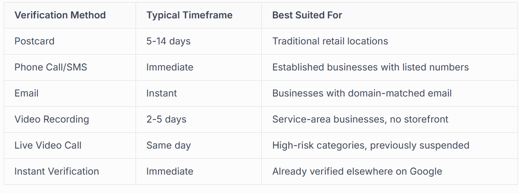 AVAILABLE VERIFICATION METHODS IN 2026 
