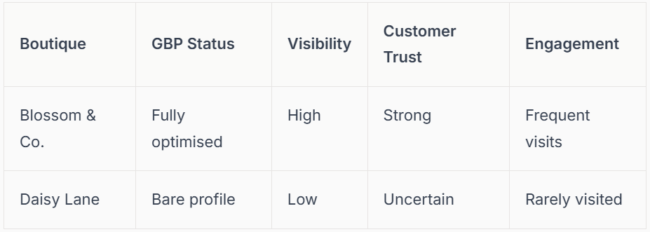Table comparing two boutiques: Blossom & Co. (optimized profile) and Daisy Lane (bare profile).