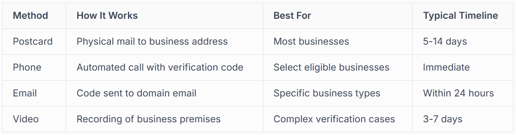 COMMON VERIFICATION METHODS
