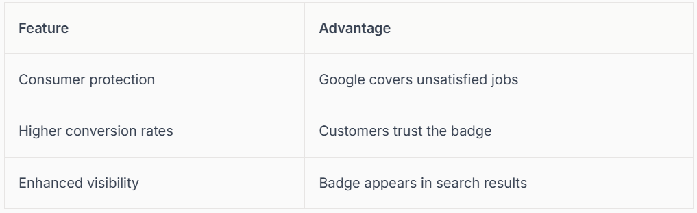 Table showing the features of a Google product, including consumer protection and enhanced visibility, and their advantages.