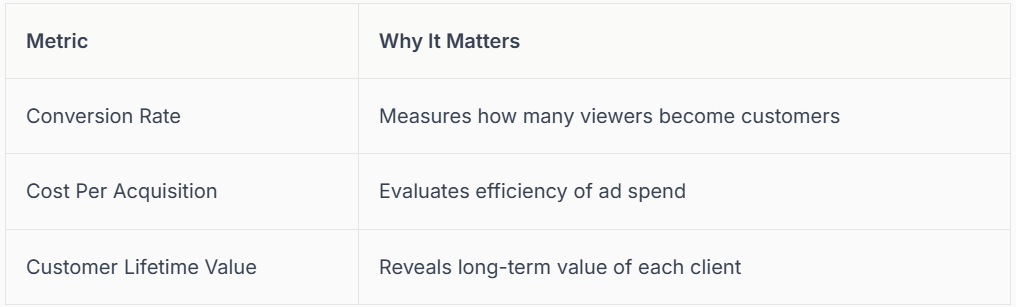 Table listing marketing metrics: Conversion Rate, Cost Per Acquisition, Customer Lifetime Value and their significance.