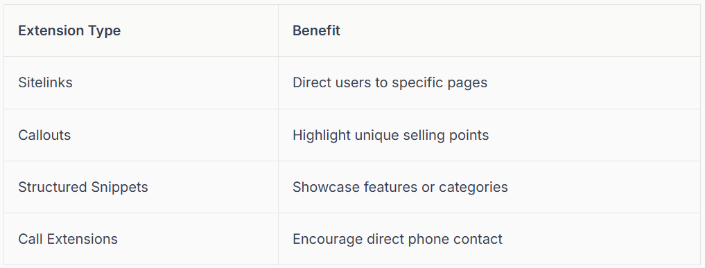 Table listing extension types and benefits: Sitelinks direct users; Callouts highlight unique selling points.