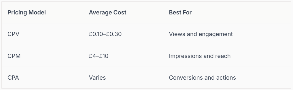 Table comparing pricing models: CPV, CPM, CPA. Costs: £0.10-£0.30, £4-£10, varies. Best for: views/engagement, impressions, conversions.