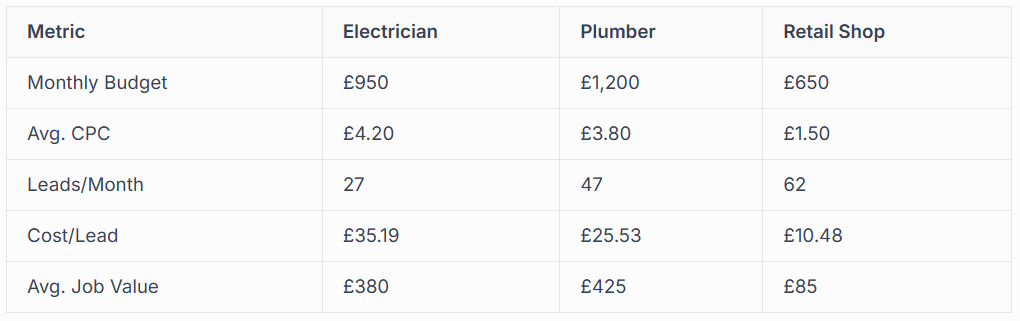 Table comparing metrics for Electrician, Plumber, and Retail Shop including monthly budget, CPC, leads, and cost/lead.