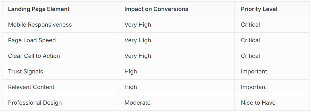 Table showing landing page elements, impact on conversions, and priority level.