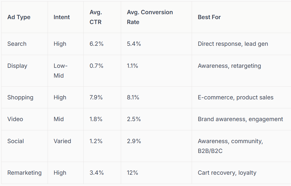 Table comparing ad types with their intent, average CTR, conversion rate, and best uses.
