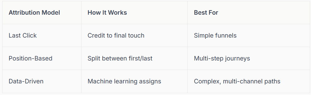A table comparing attribution models: Last Click, Position-Based, and Data-Driven. It shows how they work and what they're best for.