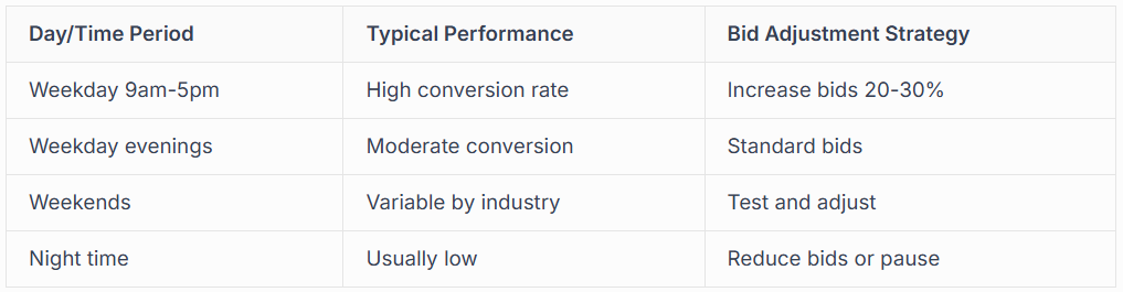 Table showing day/time periods, typical performance, and bid adjustment strategies.