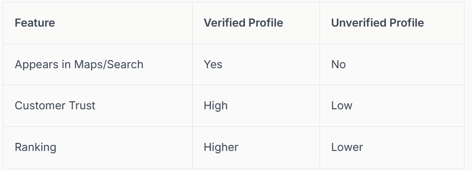 Comparison table: Verified vs. Unverified Profile features; Maps/Search, Customer Trust, Ranking.