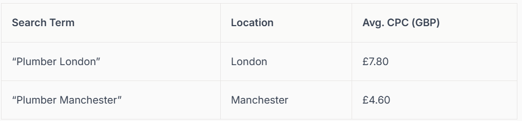 Table showing the average cost per click (CPC) for plumber search terms in London and Merseyside.