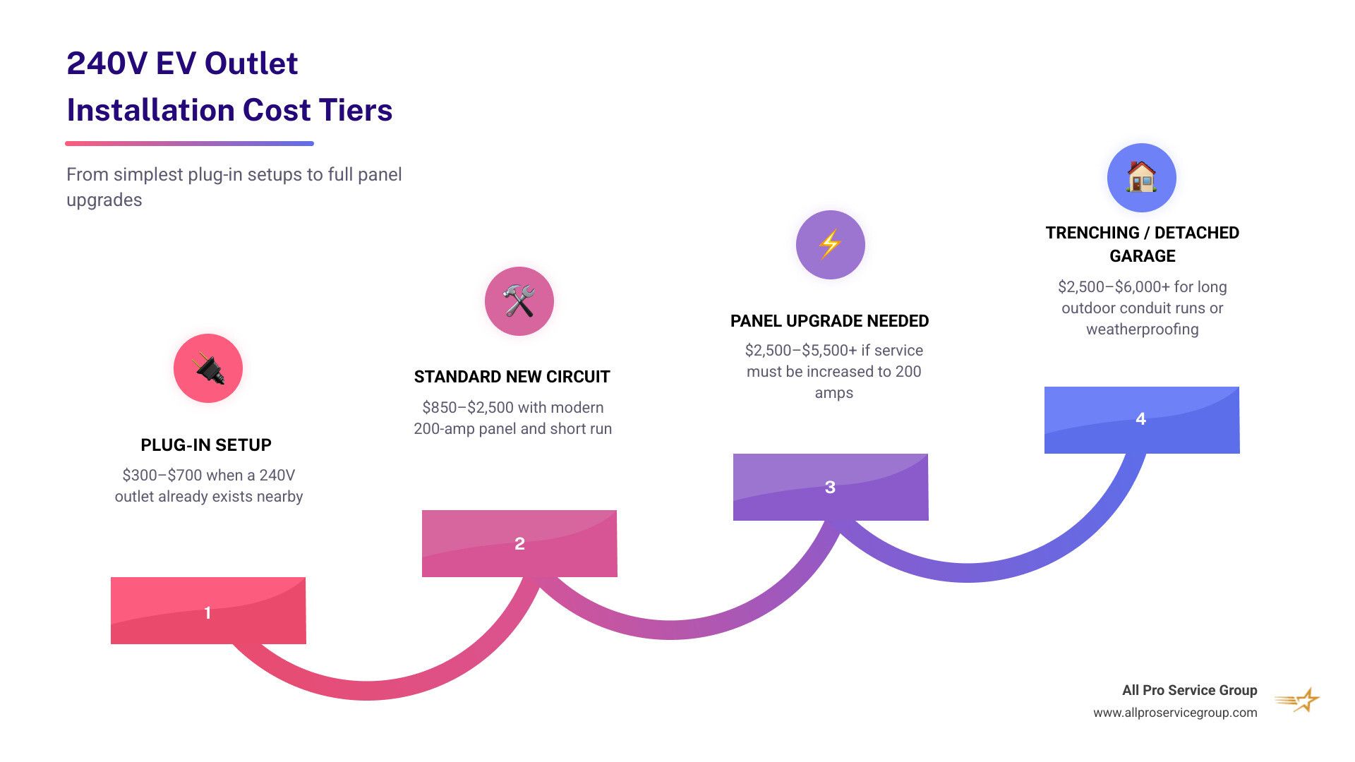 Infographic comparing 240V outlet EV install cost tiers from basic to complex with panel upgrade infographic Infographic comparing 240V outlet EV install cost tiers from basic to complex with panel upgrade infographic