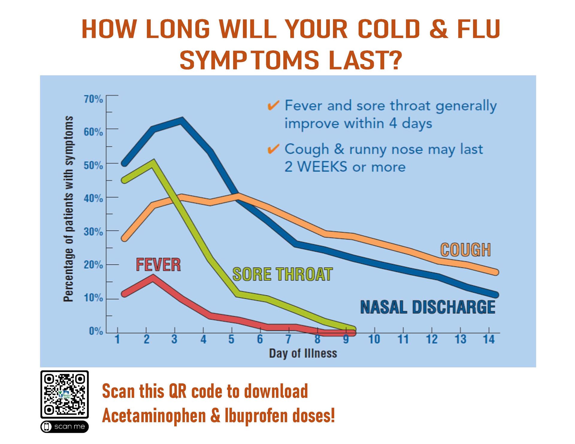 Infographic on cold and flu symptom duration with colored line chart and QR code for dosage info