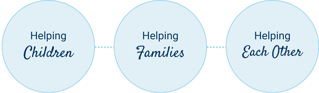 Three light blue circles labeled “Helping Children,” “Helping Families,” and “Helping Each Other”
