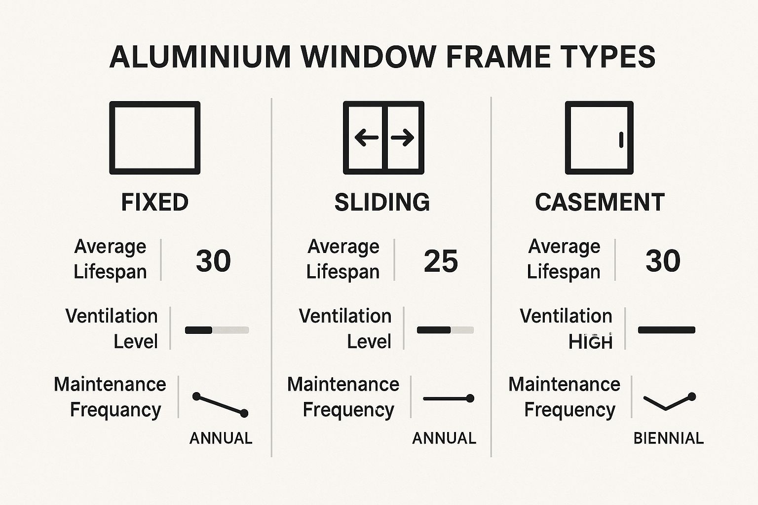 Diagram comparing aluminum window frame types: Fixed, Sliding, showing lifespan, ventilation, and maintenance frequency.