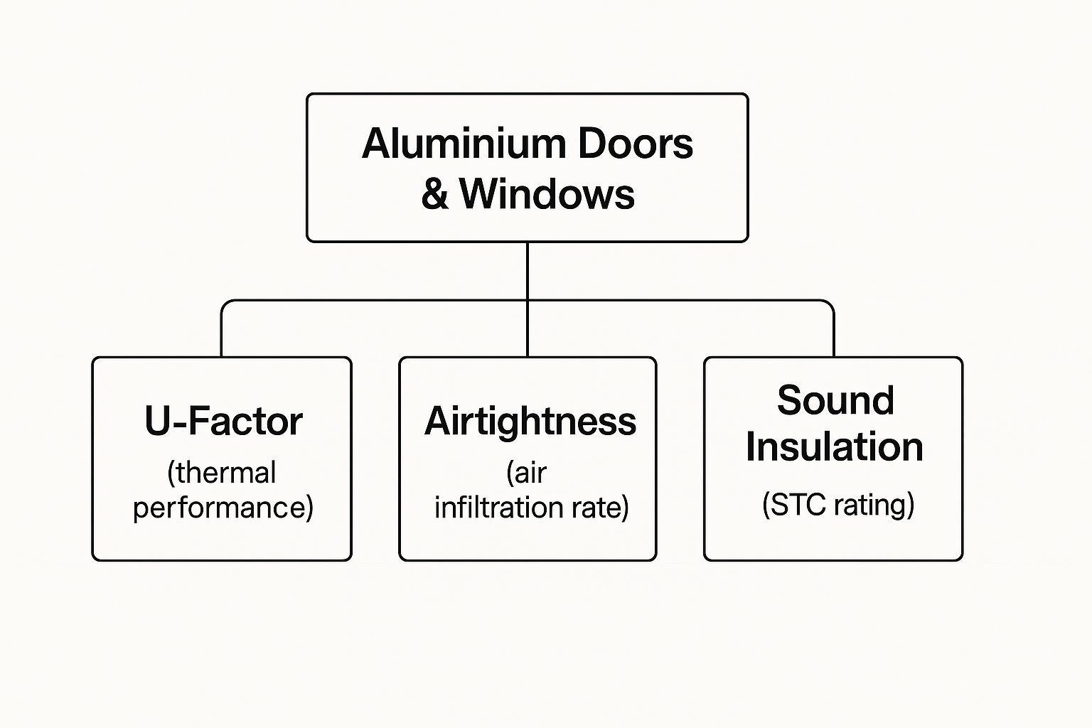Diagram illustrating key performance factors of aluminum doors and windows: U-factor, airtightness, and sound insulation.