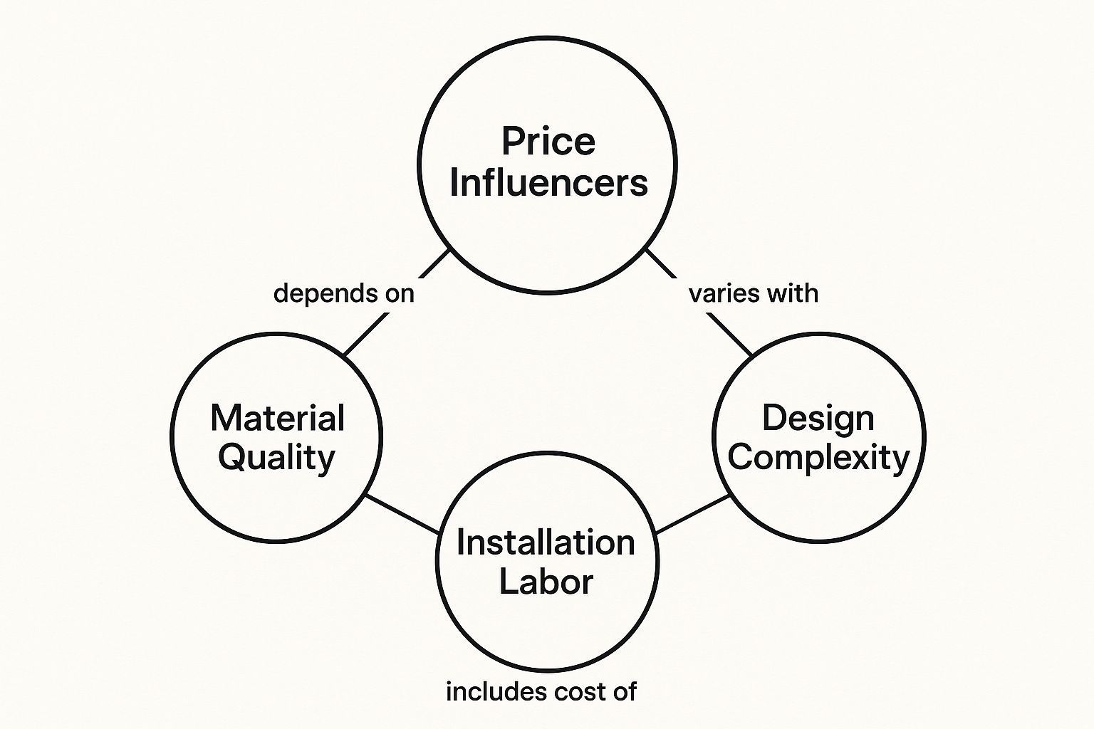 Diagram showing price influencers: material quality, installation labor, and design complexity affect the price.