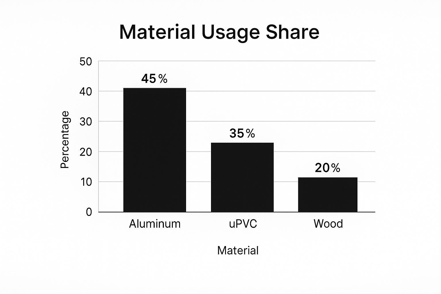 Bar graph showing material usage share: Aluminum (46%), uPVC (35%), and Wood (20%). The y-axis represents percentage.