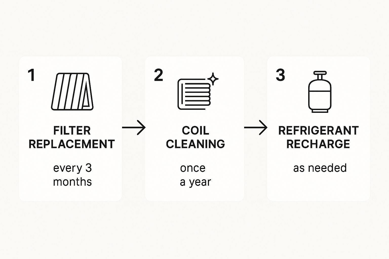Diagram illustrating HVAC maintenance steps: filter replacement every 3 months, coil cleaning once a year, and refrigerant